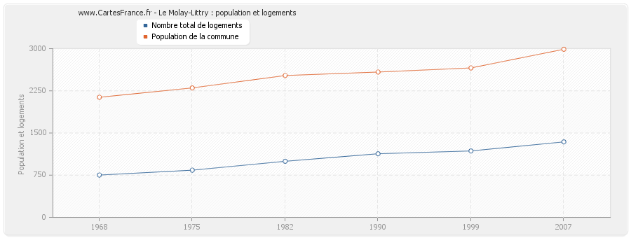 Le Molay-Littry : population et logements